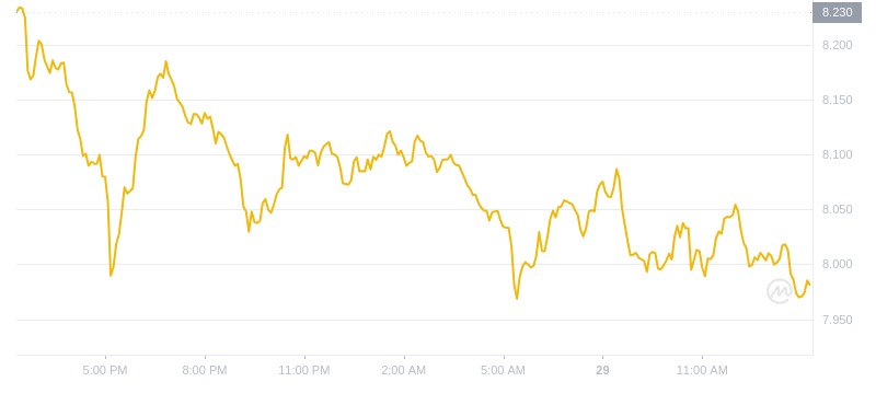 2024年09月29日APT币价格